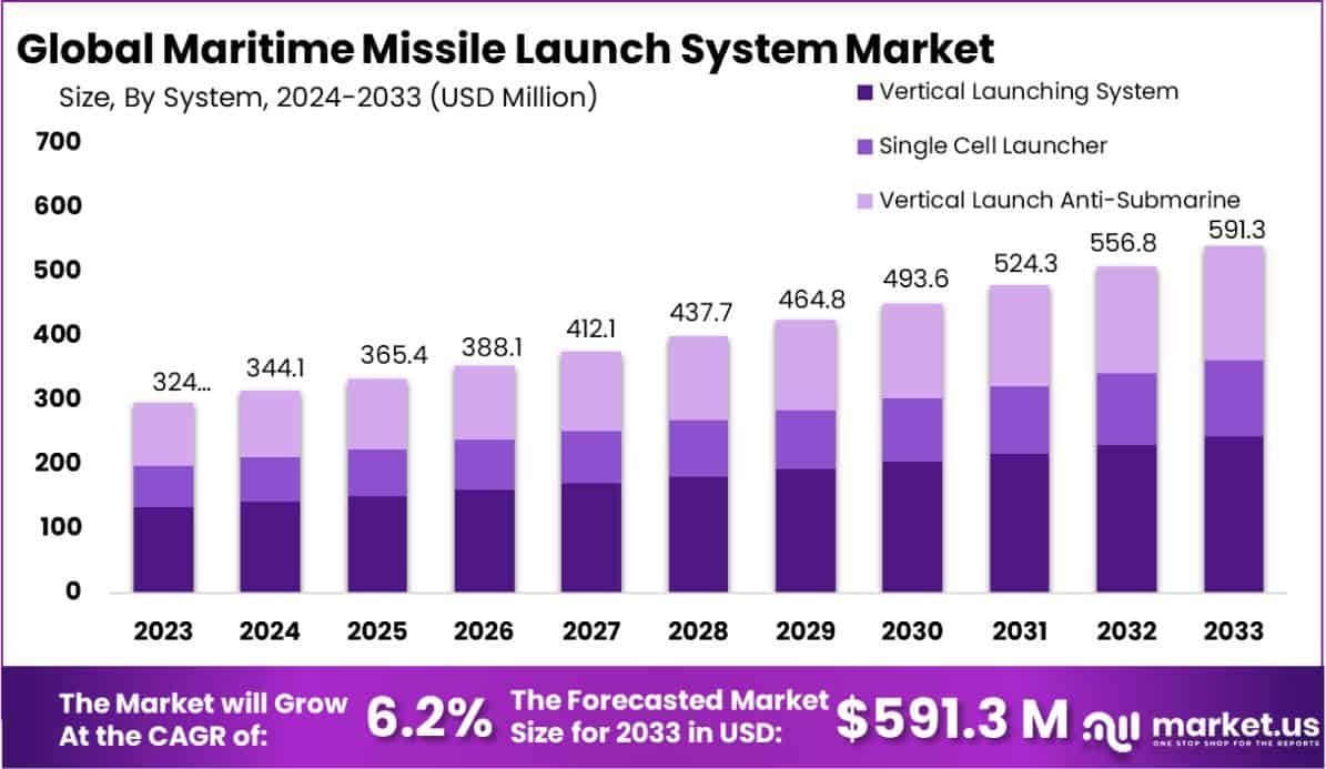 海上导弹发射系统市场(2024-2033)