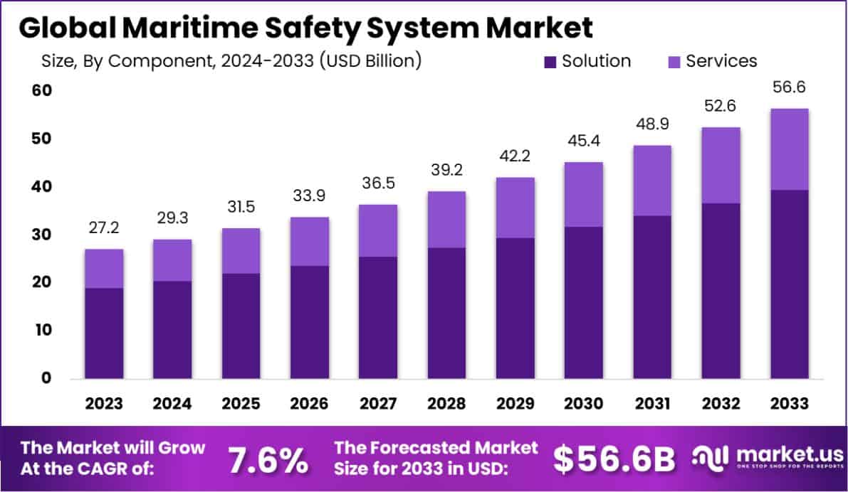 海事安全系统市场(2024-2033)