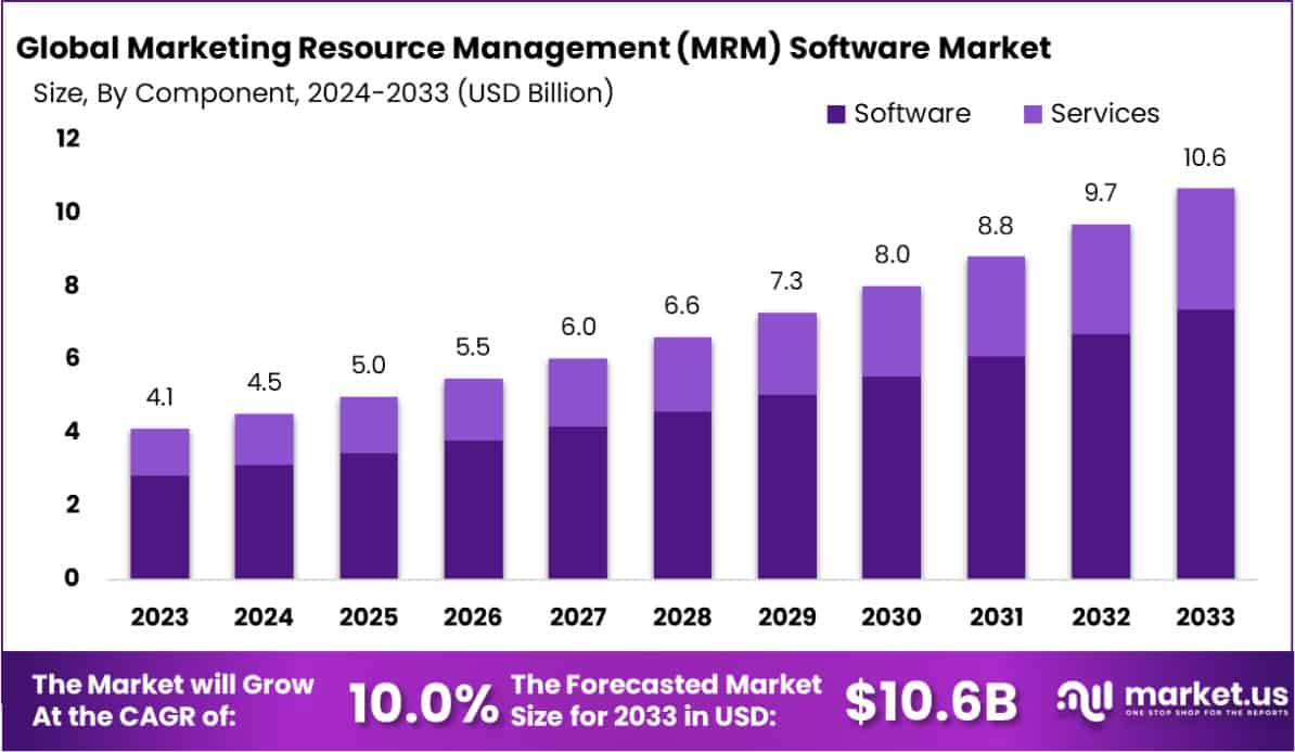 营销资源管理 (MRM) 软件市场(2024-2033)