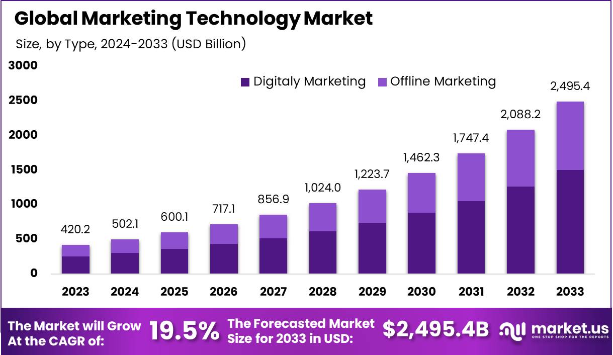 营销技术 (MarTech) 市场(2024-2033)