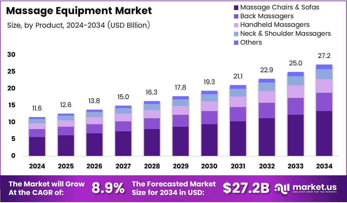 按摩器材市场(2025-2034)