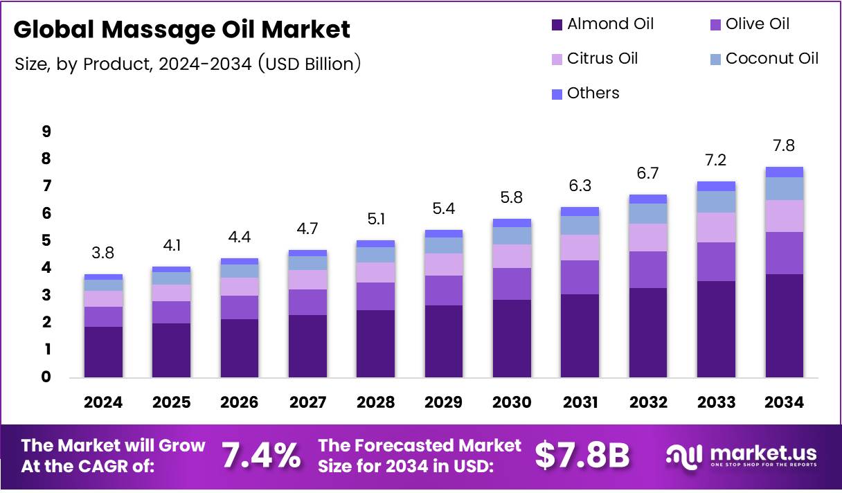 按摩油市场(2025-2034)