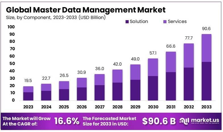 主数据管理市场(2024-2033)