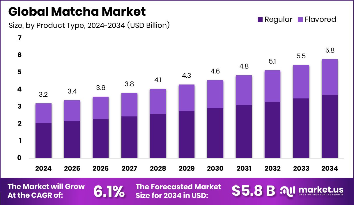 抹茶市场(2025-2034)