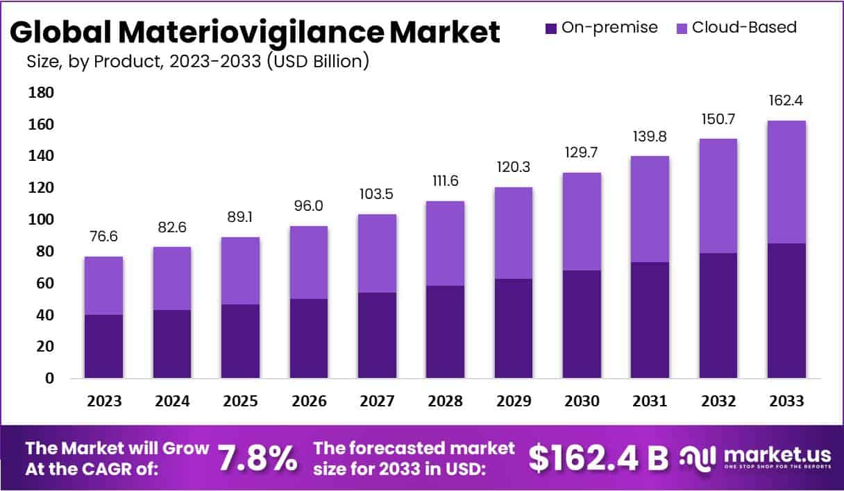 物资警戒市场(2024-2033)