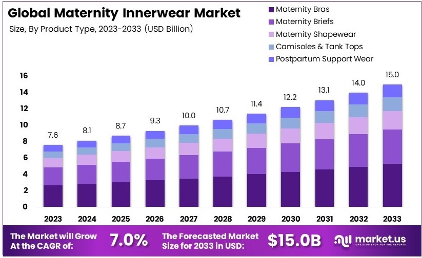孕妇内衣市场(2024-2033)