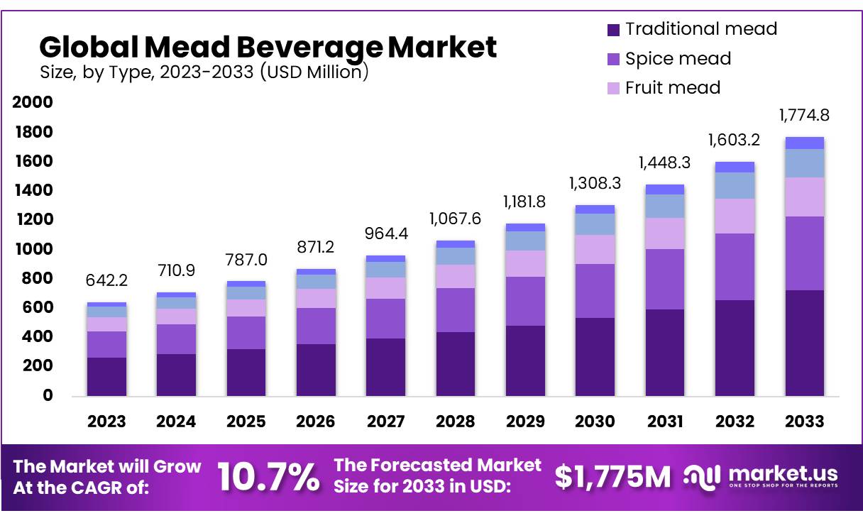 米德饮料市场(2024-2033)