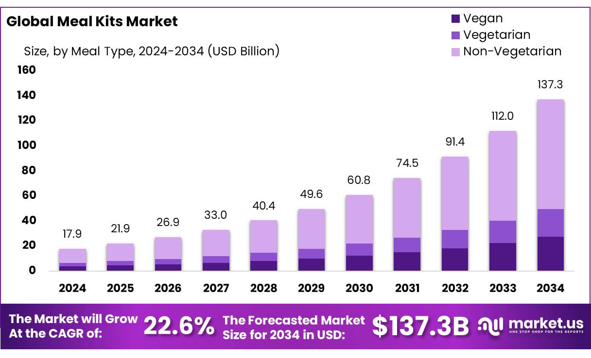 餐包市场(2025-2034)