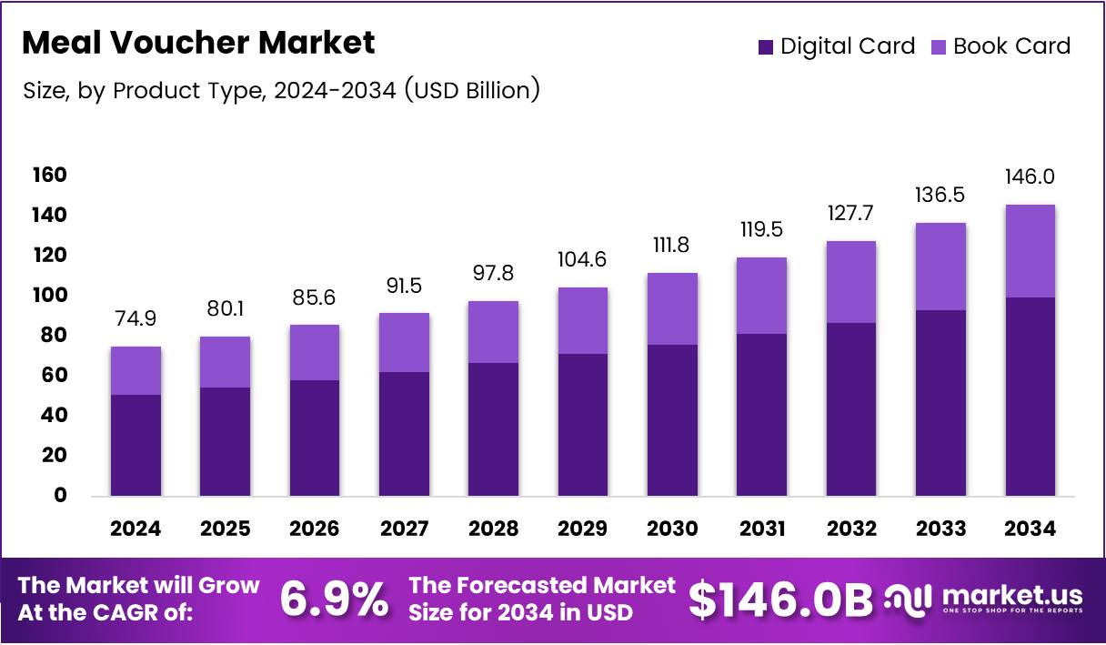 餐券市场(2025-2034)