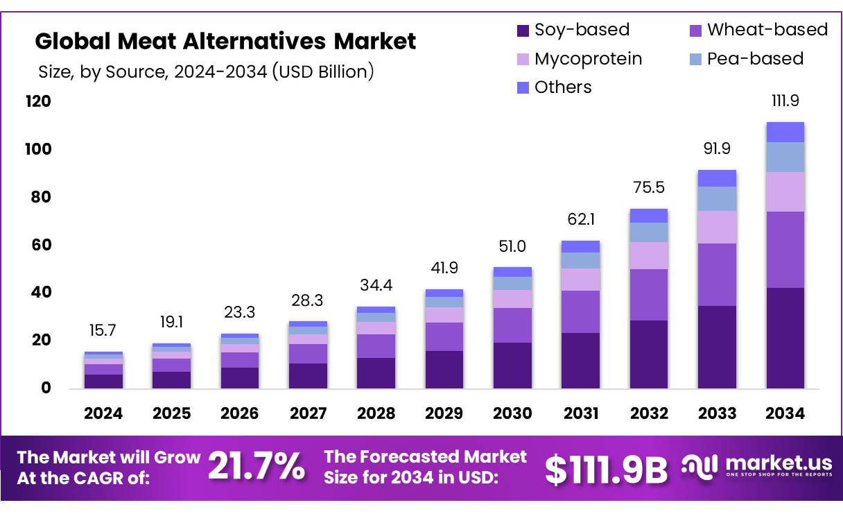 肉类替代品市场(2025-2034)