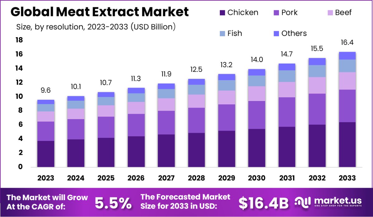 肉提取物市场(2024-2033)