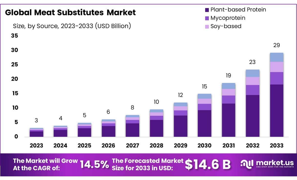 肉类替代品市场(2024-2033)