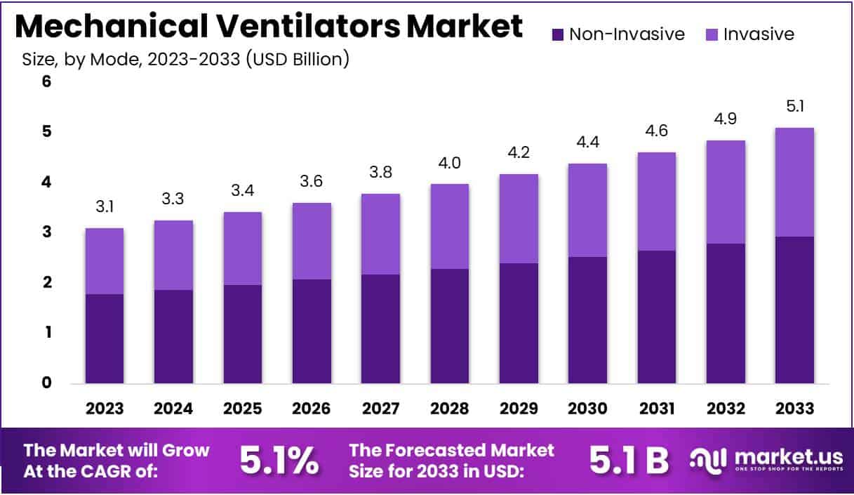 机械呼吸机市场(2024-2033)