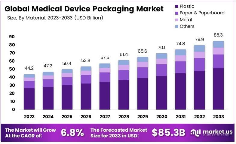 医疗器械包装市场(2024-2033)