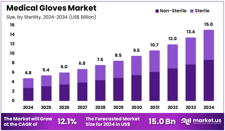 医用手套市场(2025-2034)