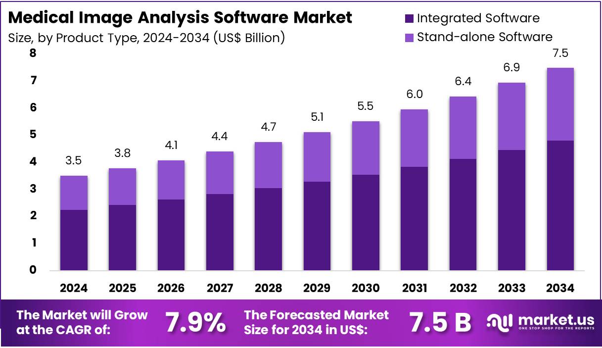 医学图像分析软件市场(2025-2034)