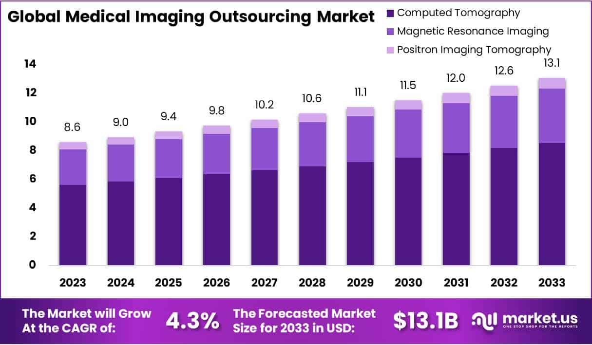 医学影像外包市场(2024-2033)