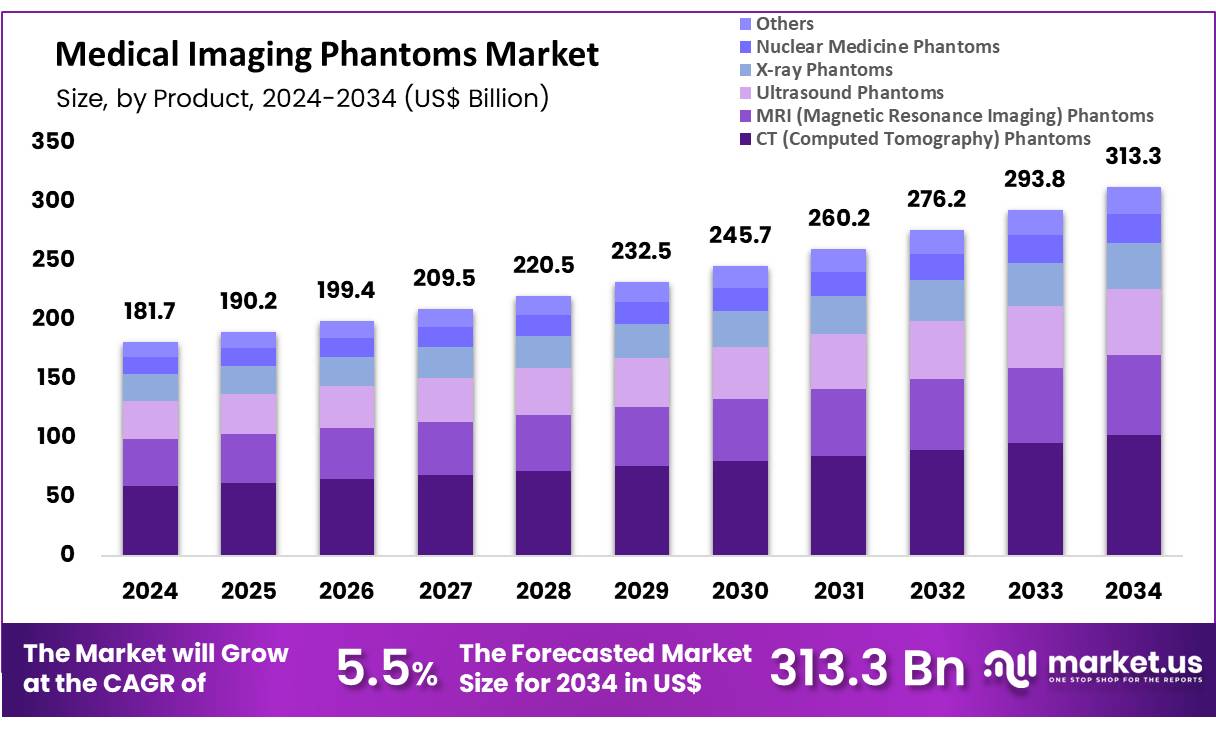 医学成像体模市场(2025-2034)