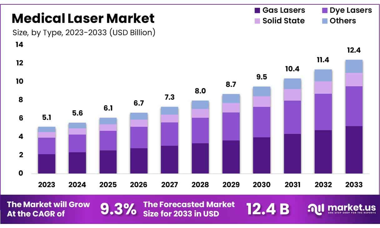 医疗激光市场(2024-2033)