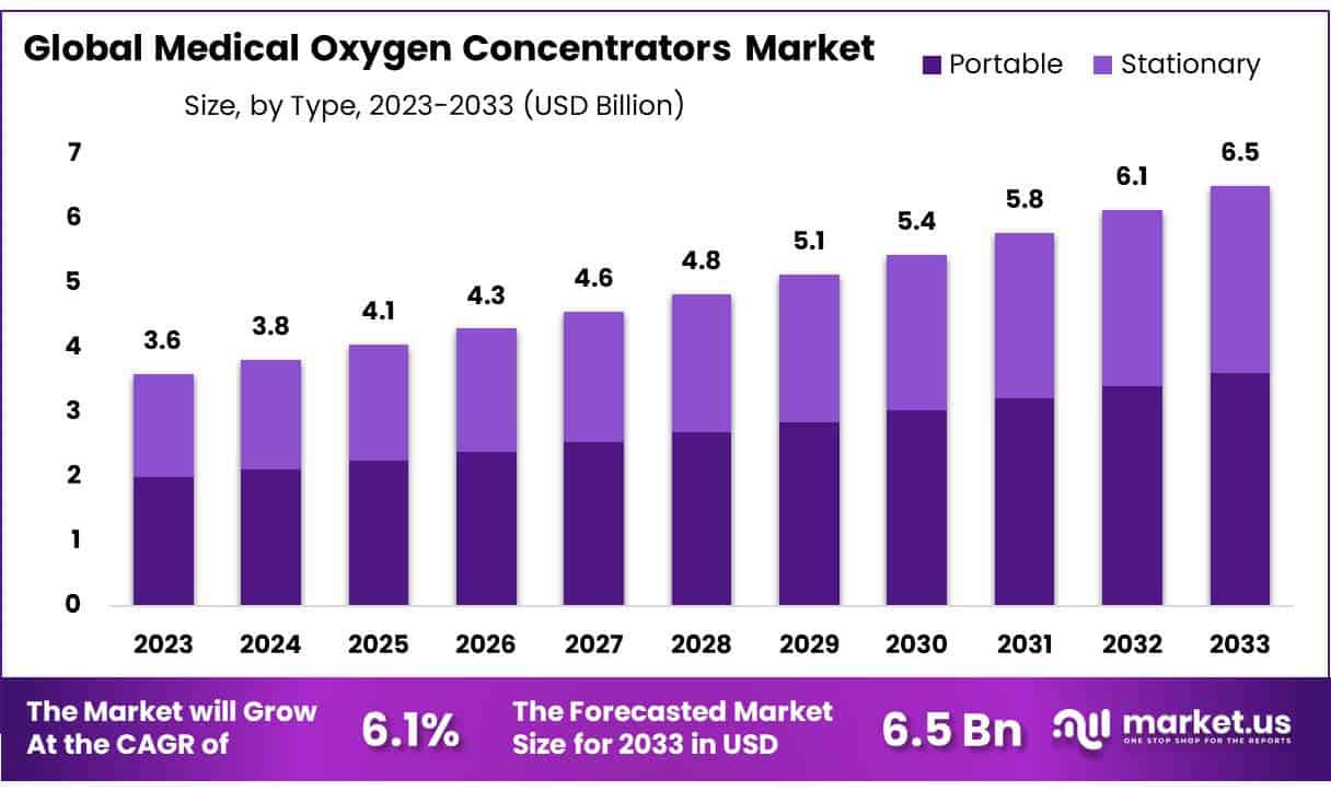 医用制氧机市场(2024-2033)