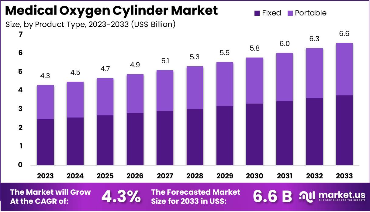 医用氧气瓶市场(2024-2033)