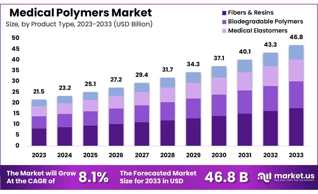 医用聚合物市场(2024-2033)
