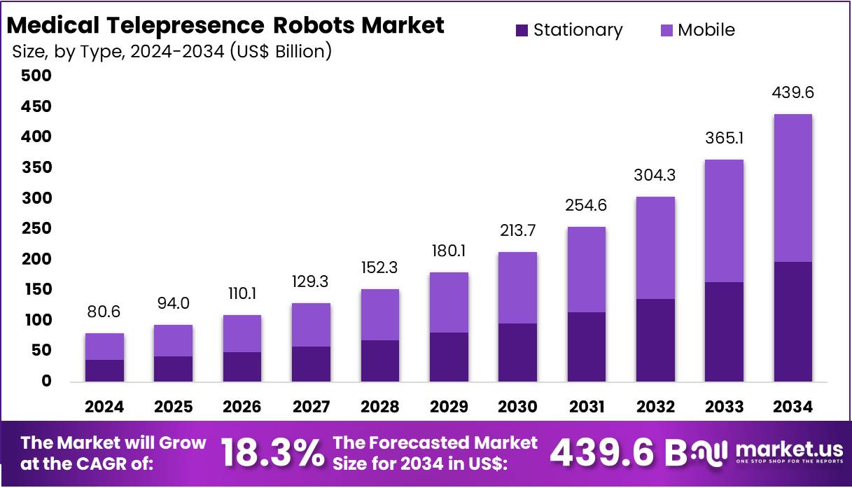 医疗远程呈现机器人市场(2024-2033)