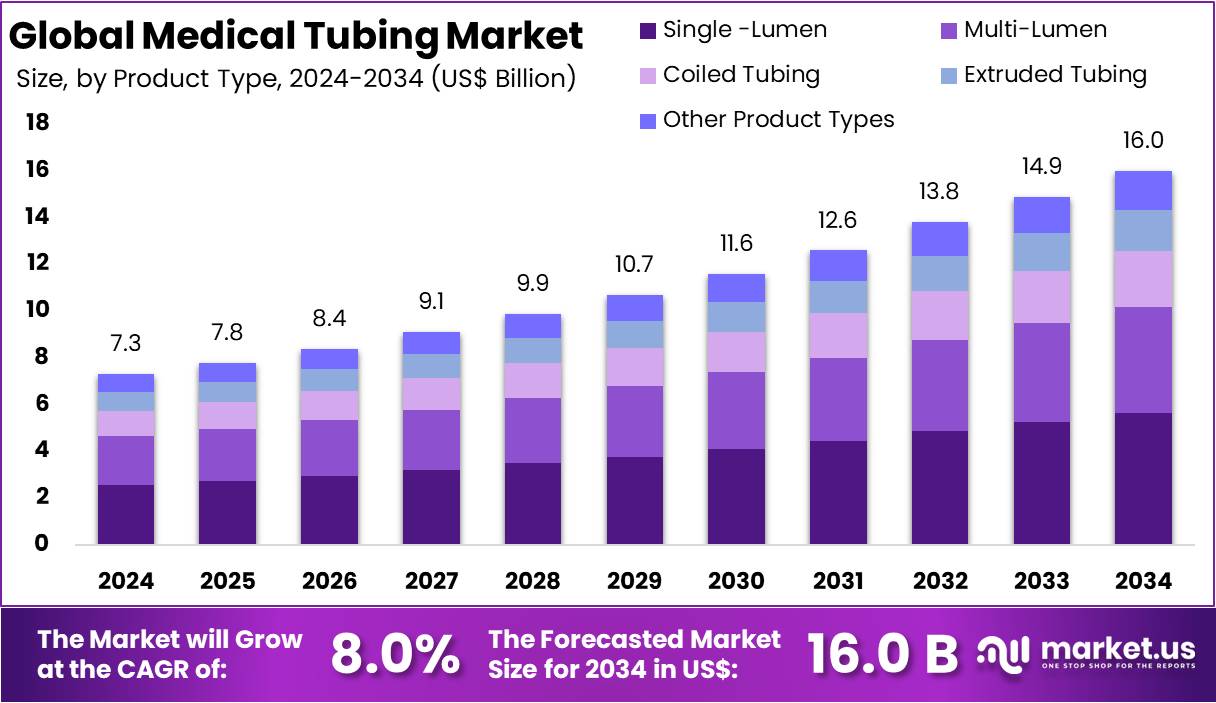 医用管材市场(2025-2034)