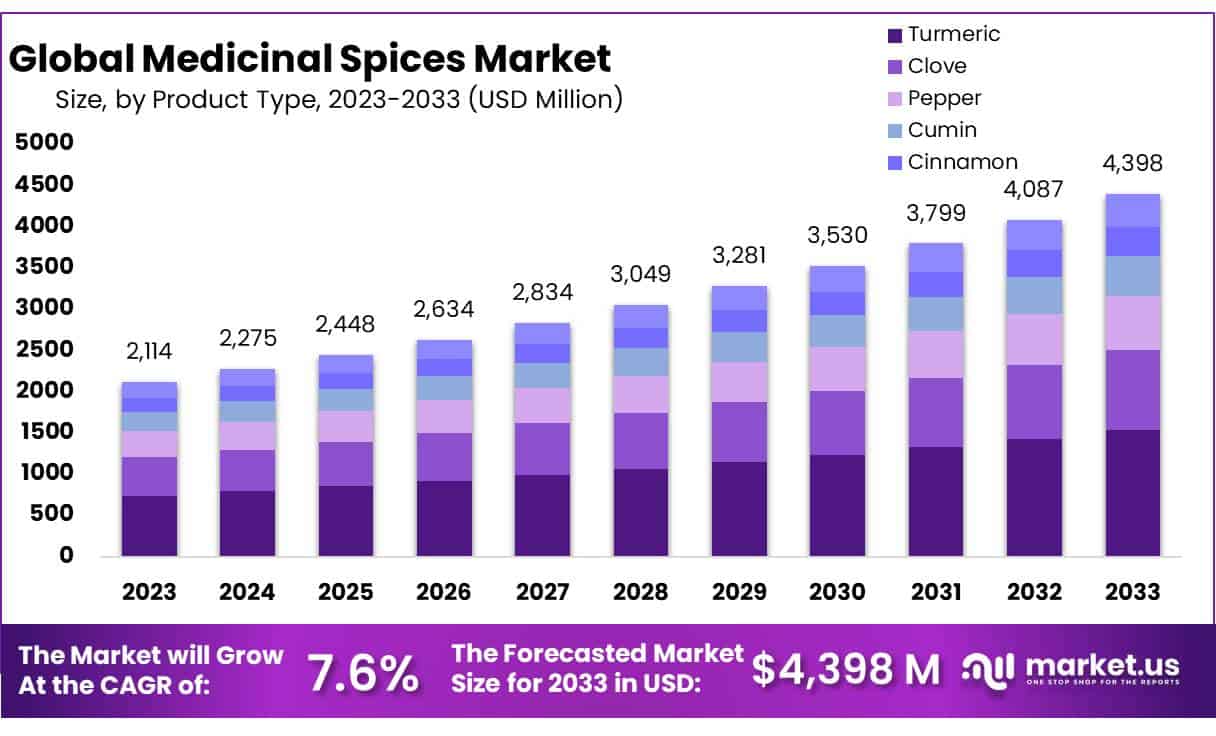 药用香料市场(2023-2032)