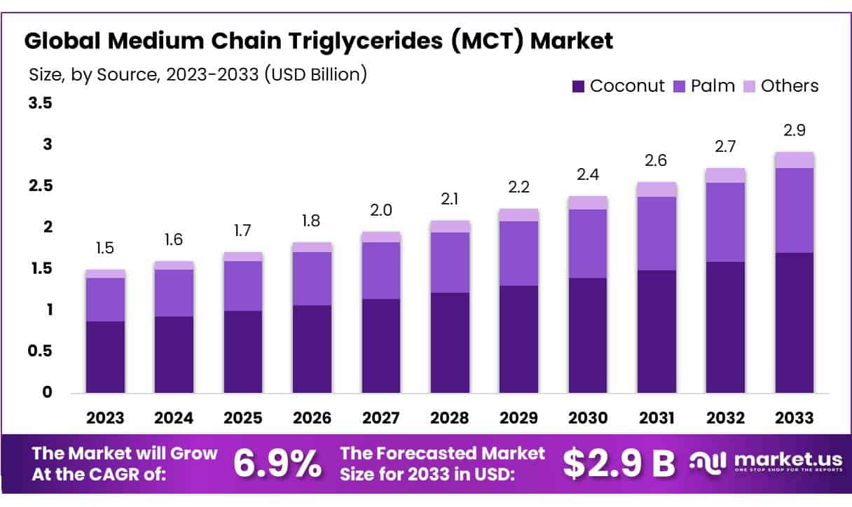 中链甘油三酯（MCT）市场(2024-2033)