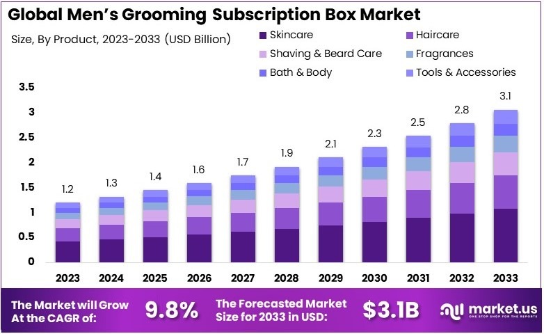 男士美容订阅盒市场(2024-2033)