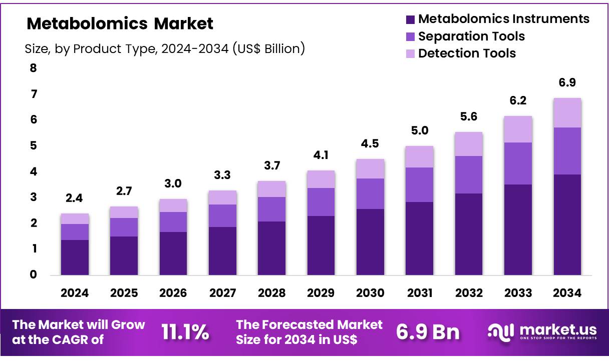 代谢组学市场(2025-2034)