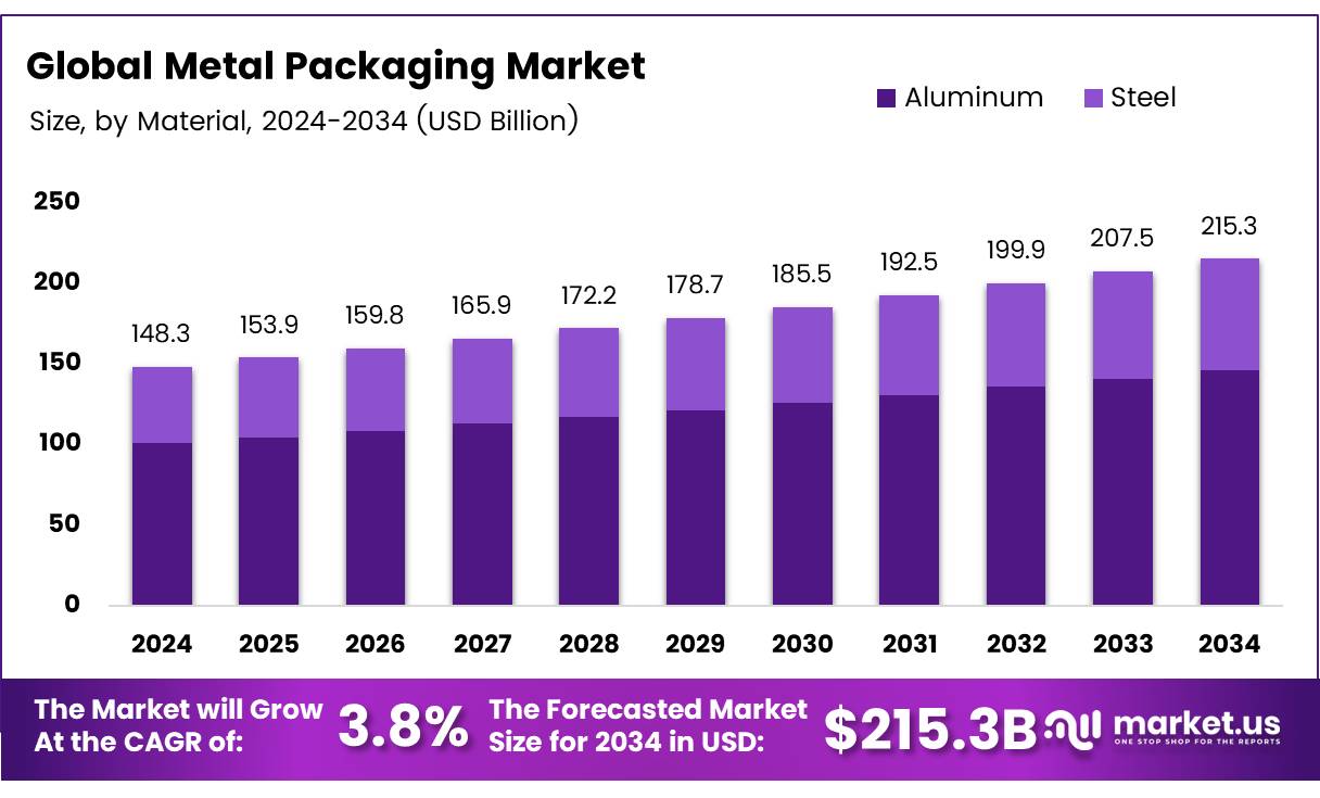 金属包装市场(2025-2034)