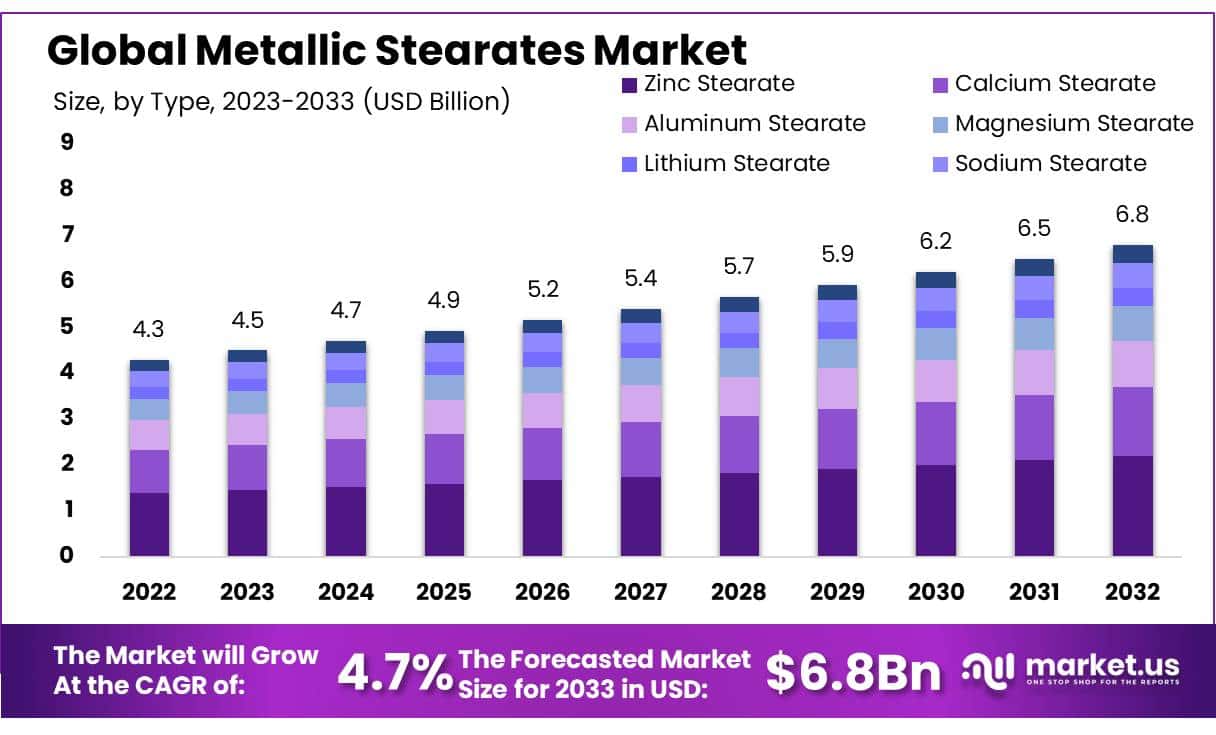金属硬脂酸盐市场(2024-2033)