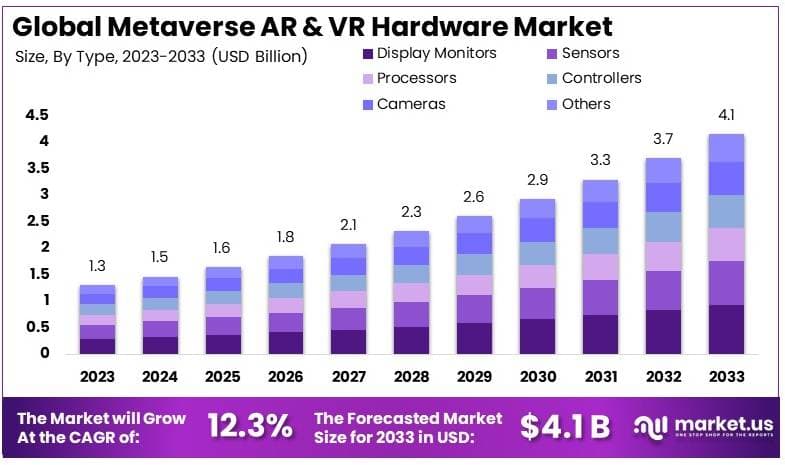 元界AR&VR硬件市场(2024-2033)