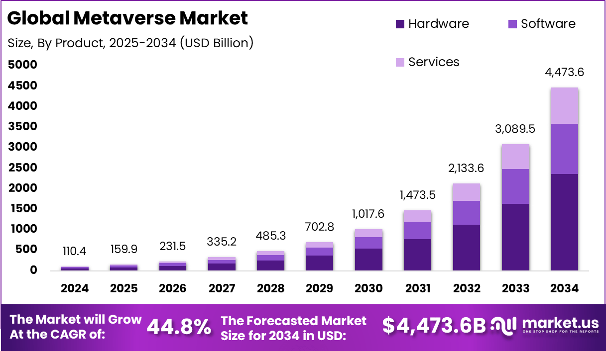 元界市场(2025-2034)