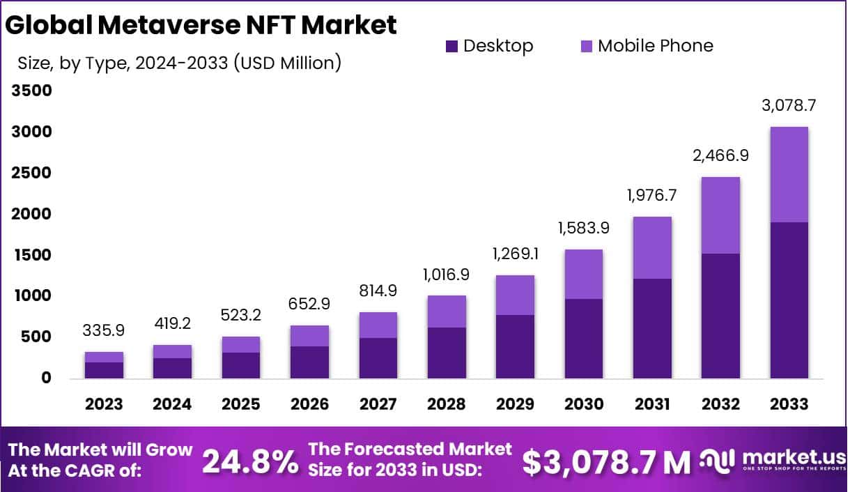 元界NFT市场(2024-2033)