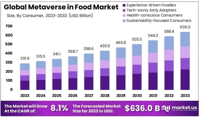 食品市场的元宇宙(2024-2033)
