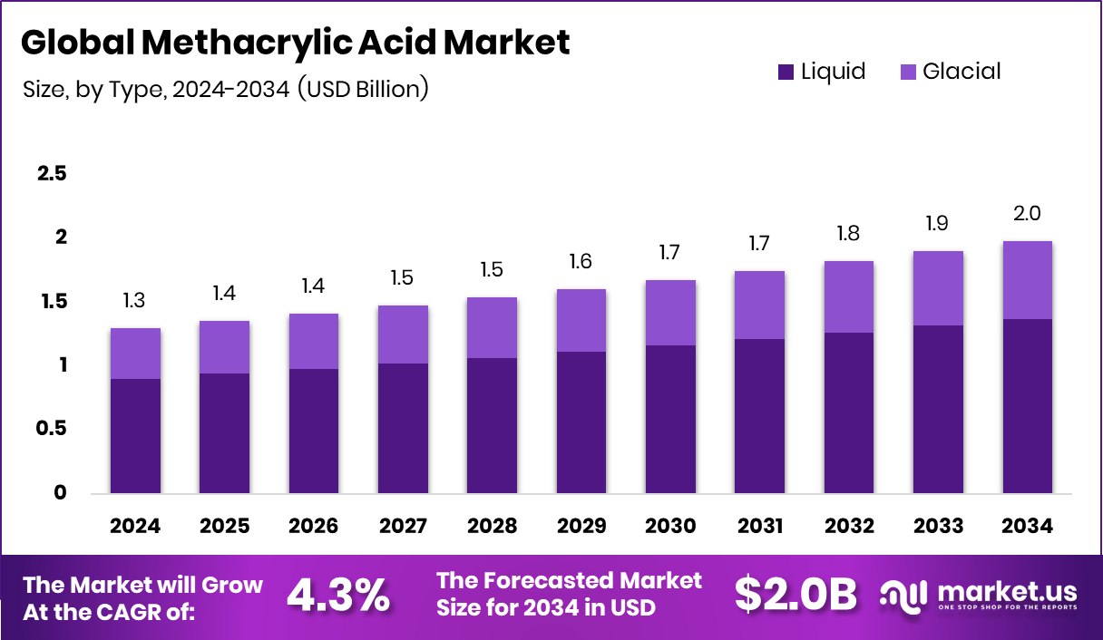 甲基丙烯酸市场(2025-2034)