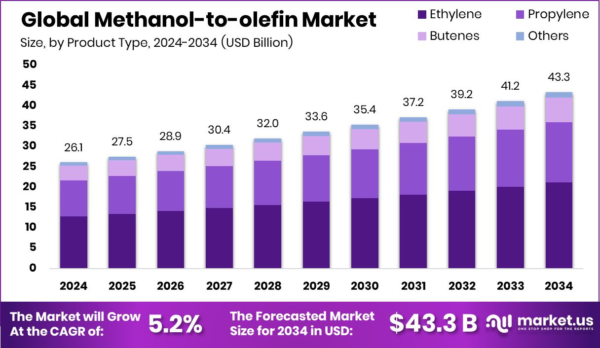 甲醇制烯烃市场(2025-2034)