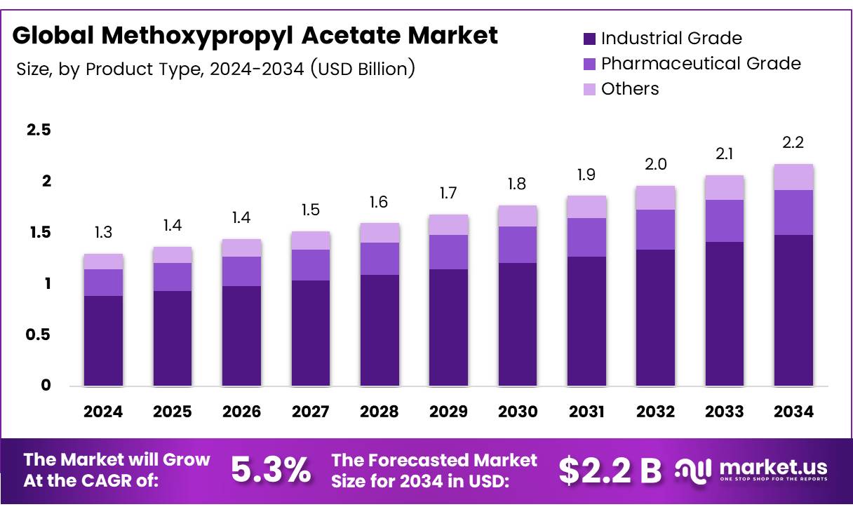 乙酸甲氧基丙酯市场(2025-2034)