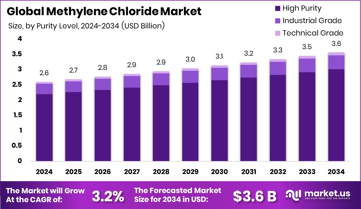 二氯甲烷市场(2025-2034)