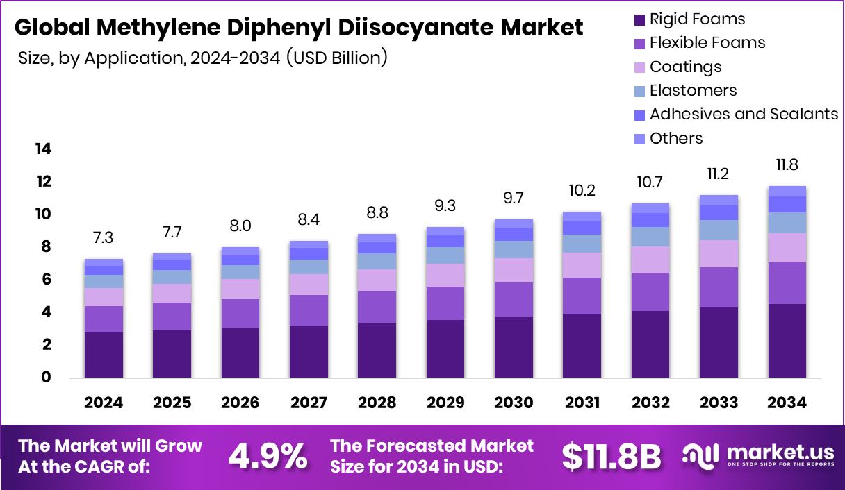 亚甲基二苯基二异氰酸酯市场(2025-2034)