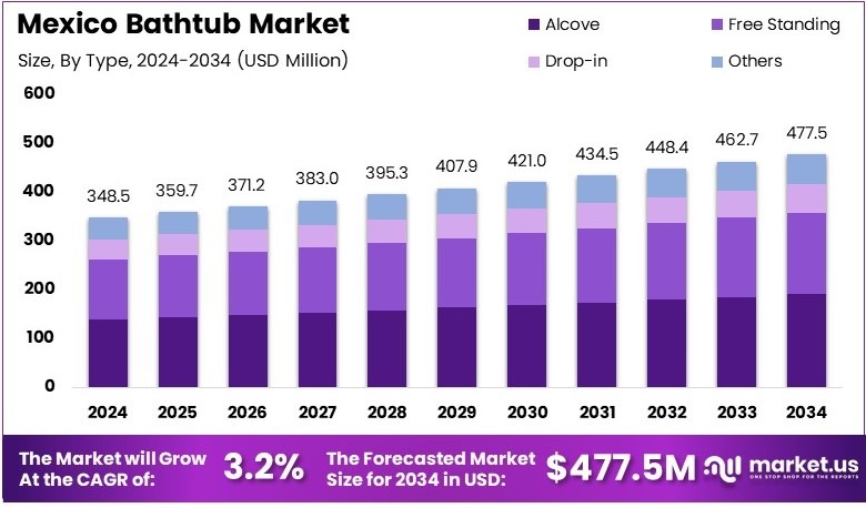 墨西哥浴缸市场(2025-2034)