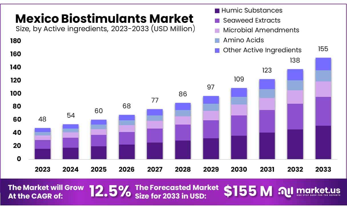 墨西哥生物刺激素市场(2024-2033)