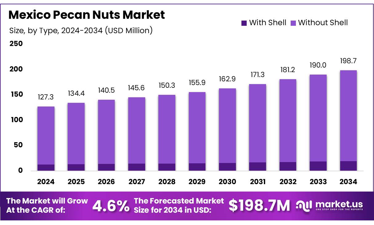 墨西哥山核桃市场(2025-2034)