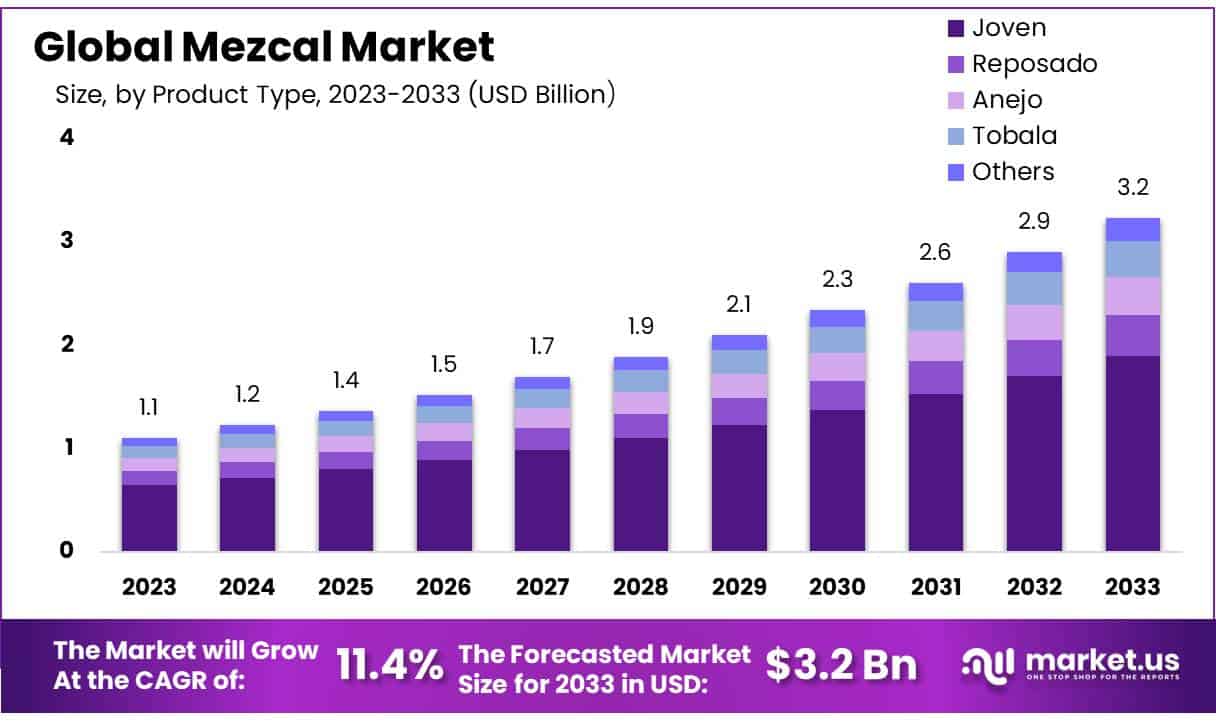 梅斯卡尔市场(2024-2033)