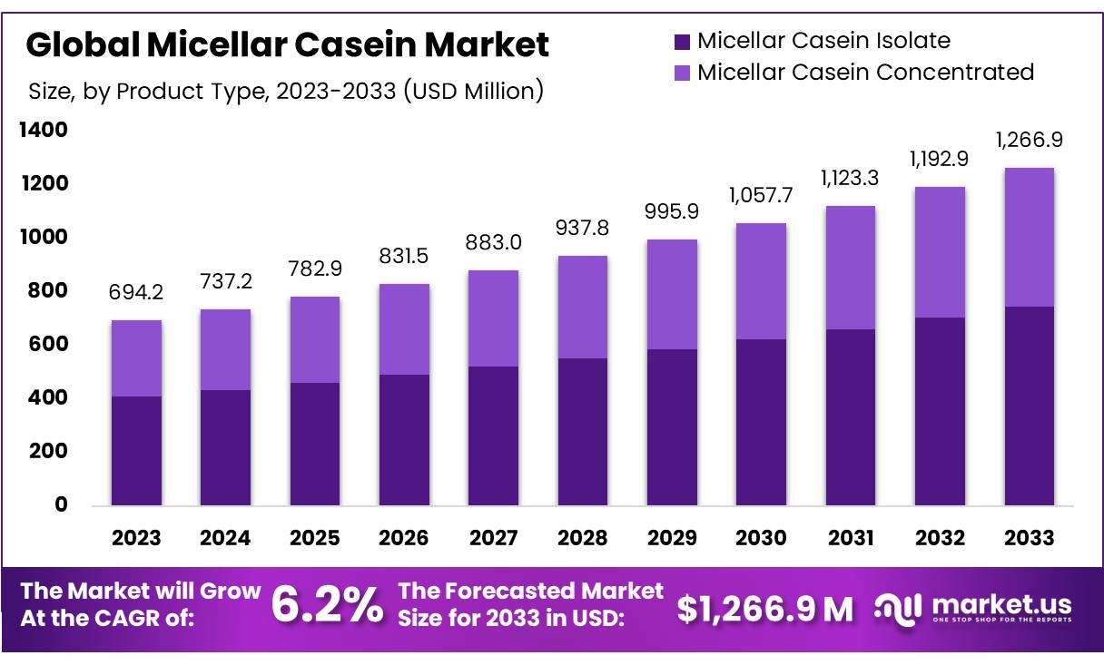 胶束酪蛋白市场(2024-2033)