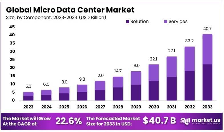微型数据中心市场(2024-2033)