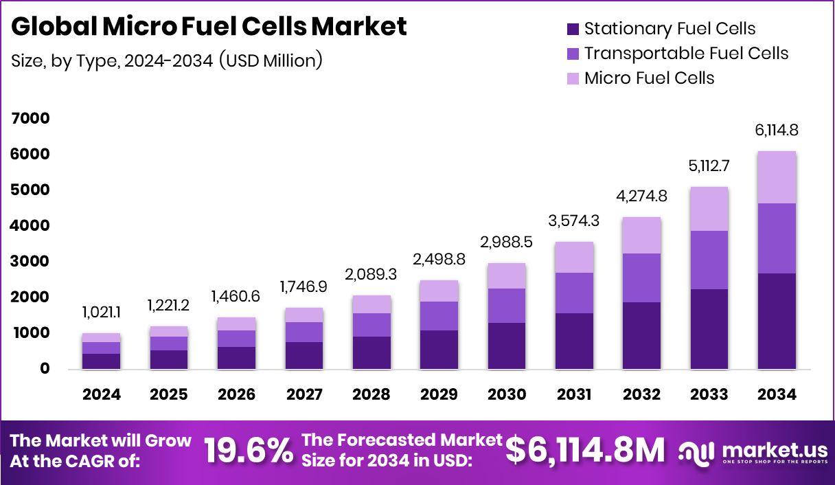 微型燃料电池市场(2025-2034)